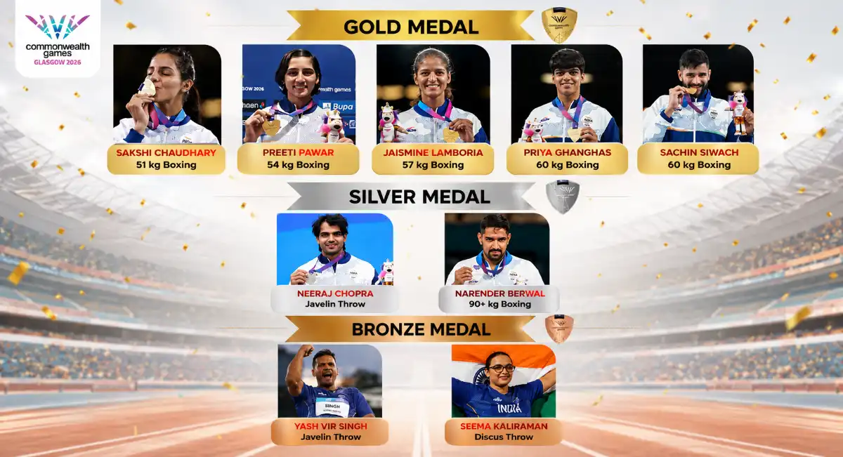 ग्लासगो CWG 2026 में भारत ने जीते 13 गोल्ड सहित 39 मेडल, 7 गोल्ड के साथ रिंग के 'किंग' बने हरियाणा के खिलाड़ी
